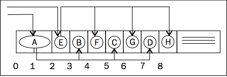 Figure 3-1 "Objects in heap"